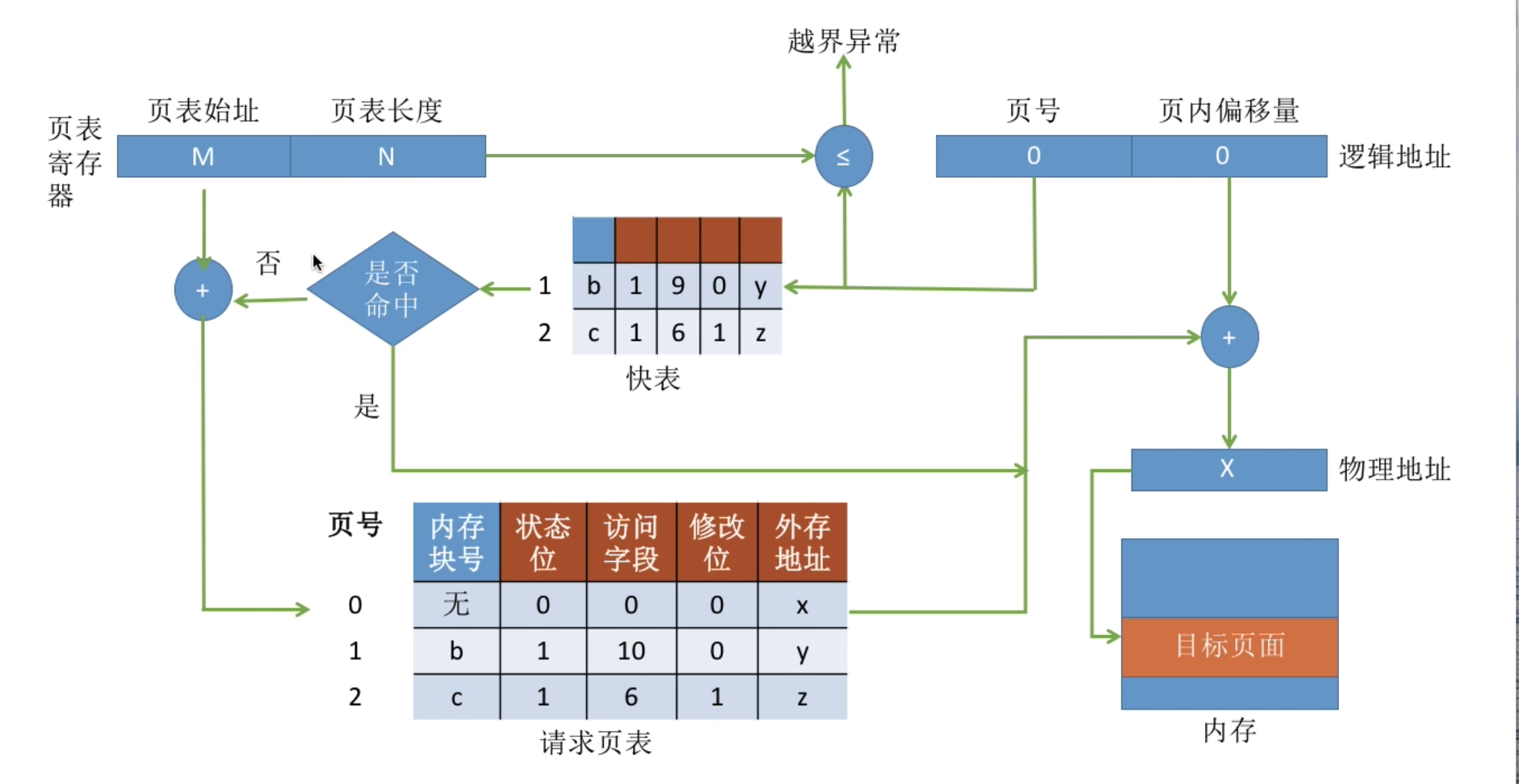地址变换